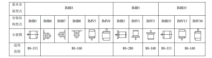 YBPT變頻防爆電機(jī)安裝結(jié)構(gòu)