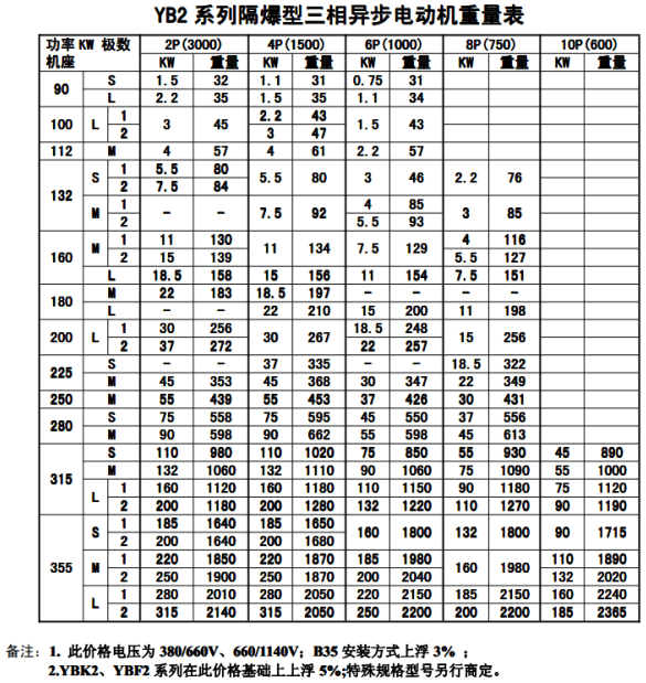 YB2防爆電機(jī)功率重量圖表