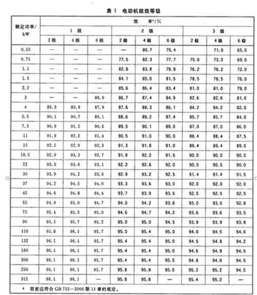 電動機(jī)能效等級