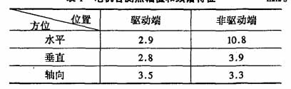 電機(jī)各測點(diǎn)幅值和頻譜特征