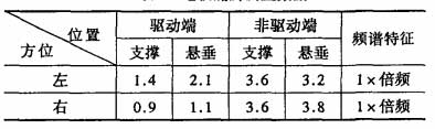 電機(jī)底腳測量數(shù)據(jù)