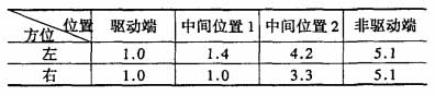 電機(jī)基礎(chǔ)臺(tái)板測量數(shù)據(jù)