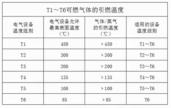 防爆電機溫度等級