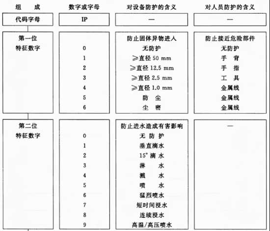 防爆電機防護等級