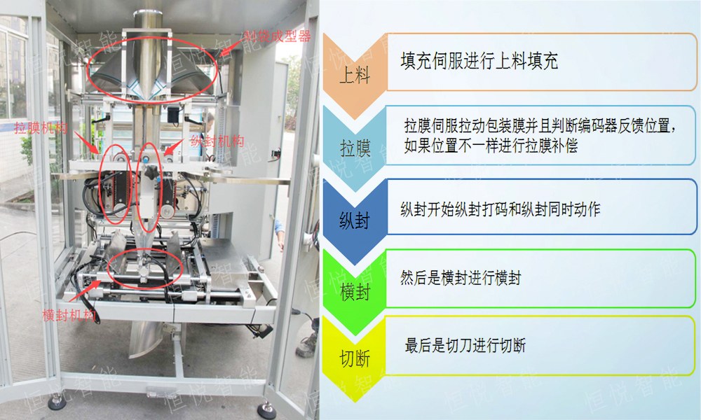 立式包裝機(jī)工藝流程