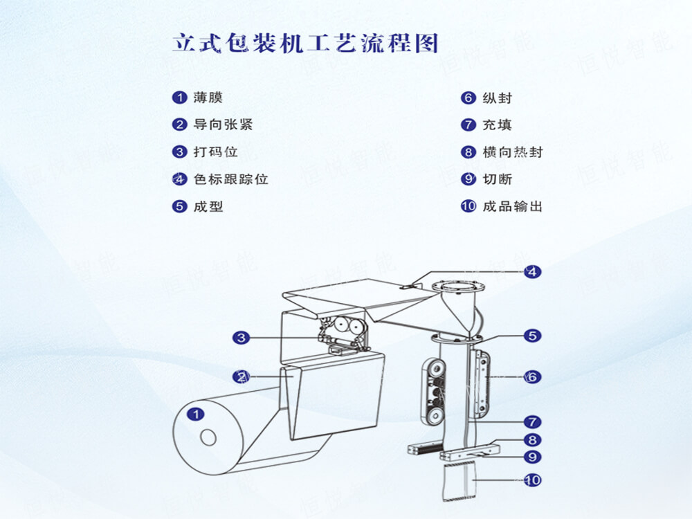 立式自動包裝機操作流程步驟