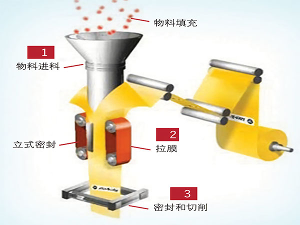 薄膜制袋立式自動包裝機工作原理